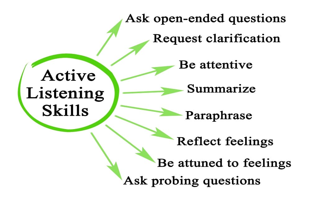 8 top Active Listening Skills